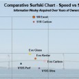 Surfski Comparison Chart is Now Updated! Check out the Comparison Chart with the numbers assigned to each ski along with the comparison Grid to get an overall visual on the relative speed vs stability. For example...