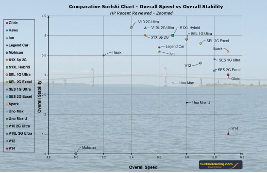 Surf Ski Reviews And Comparison Ratings For Stability And Speed