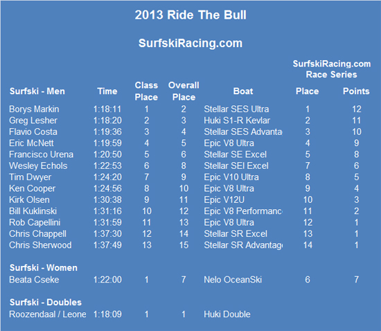 Ride-The-Bull-Results-2013