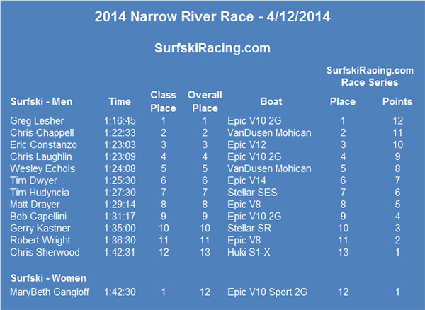 2014-Narrow-River-Race-Results
