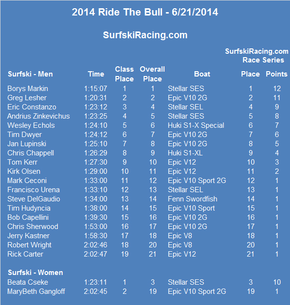 2014-Ride-The-Bull-Results-V2