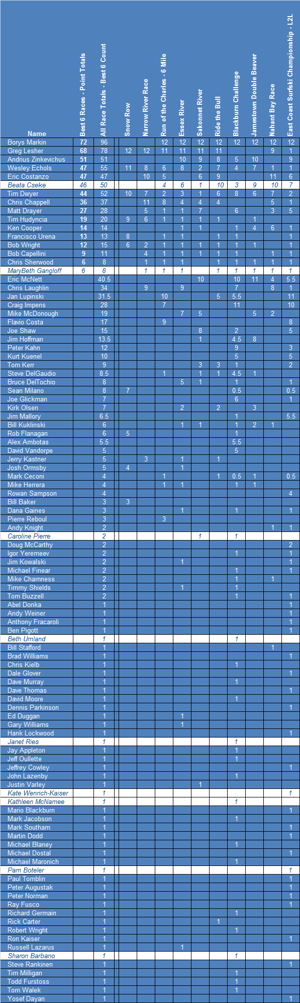 2014-SSR-Final-Results