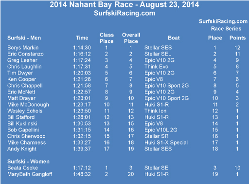2014-Nahant_Bay-Results