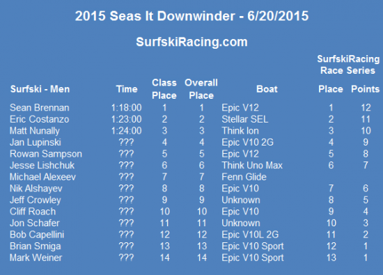 2015-seasitdownwinder-results