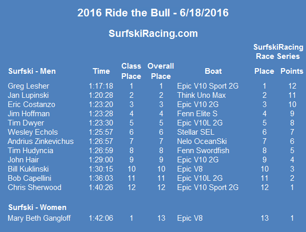2016-ridethebull-results