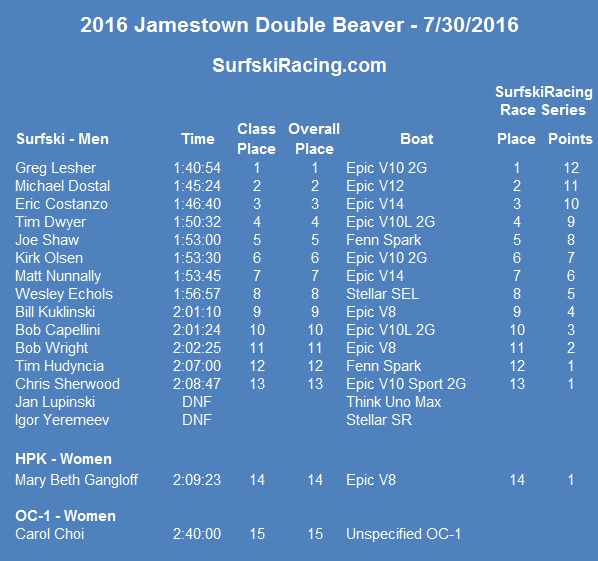 2016-doublebeaver-results