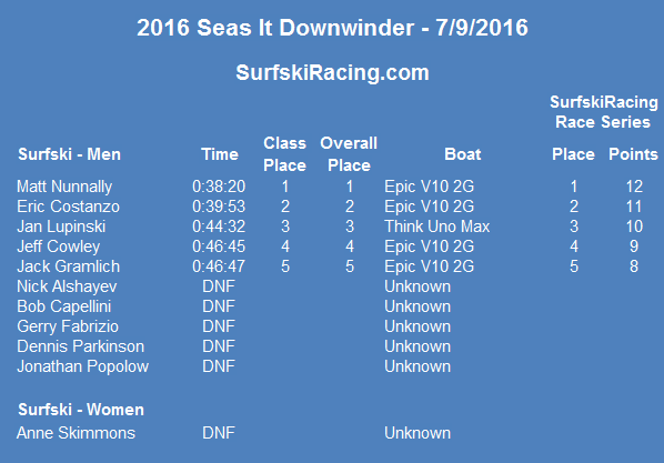 2016-seasitdownwinder-results